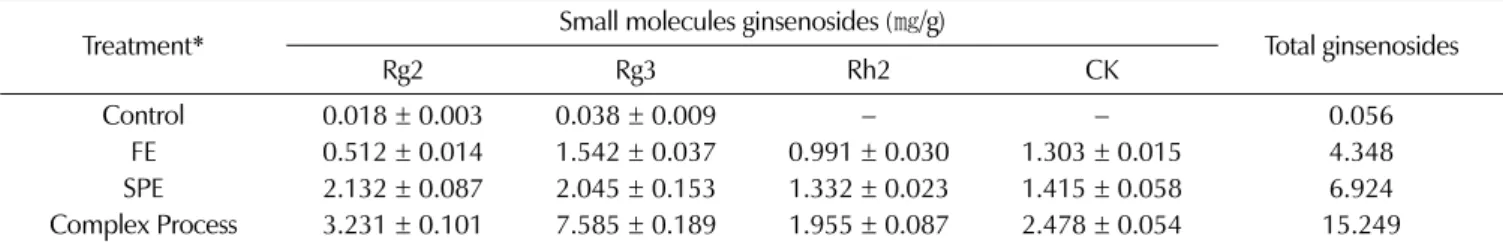 Fig. 2. Conversion pattern of low molecules ginsenosides from large molecules by steaming extraction process