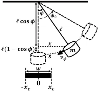 Fig. 2. (Color online) A simple pendulum with length l and mass m, composed of a magnet traversing a coil with a width of ω(= 2x c )