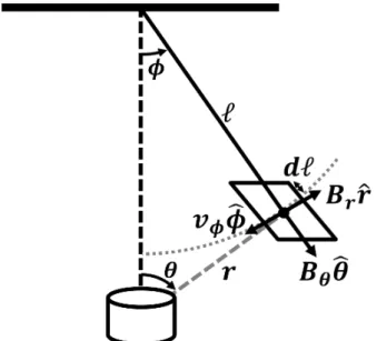 Fig. 3. (Color online) A simple pendulum motion based on the relative motion between a magnet and a  rectan-gular coil