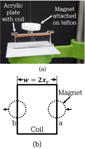 Fig. 4. (Color online) Experimental set-up for the elec- elec-tromagnetic induction law using a simple pendulum  mo-tion