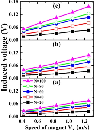 Fig. 6. (Color online) The waveform of the induced volt- volt-age as functions of time.