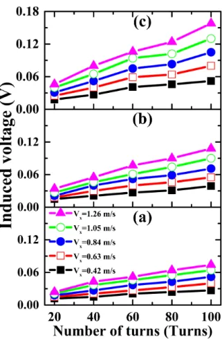 Fig. 9. (Color online) The peak values of induced volt- volt-ages as functions of the magnetic fields B z (the coil turnsN = 20)