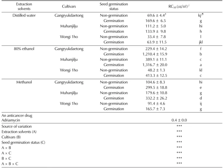 Table 2. The RC 50  of cytotoxicity against AGS of seed extracts  by extraction solvents and germination status in Korean pepper.