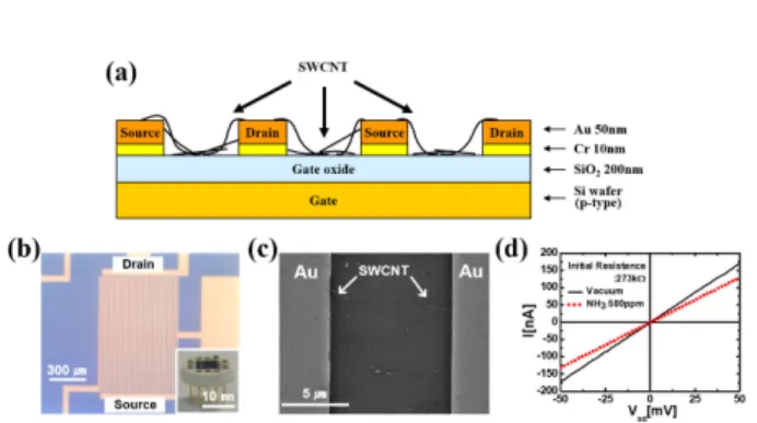 Fig. 1. (Color online) Fabrication process and character- character-istics of a SWCNT gas sensor: (a) schematic cross section image of the SWCNT gas sensor, (b) optic microscope image of the SWCNT gas sensor device, (c) SEM image of SWCNT aligned network a