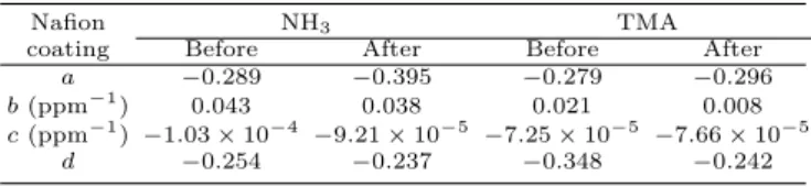 Table 1. Fitting parameters for the adsorption of NH 3