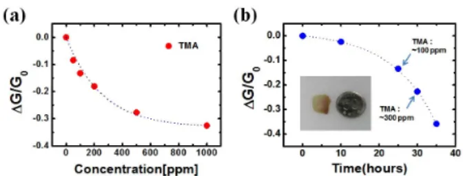 Fig. 3. (Color online) (a) Normalized conductance changes of nafion coating SWCNT gas sensor upon  ex-posure to TMA