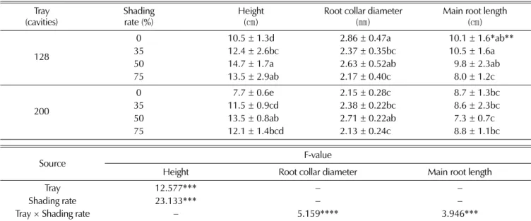 Table 4. Effects of container volume and shading rates on fresh weight and dry weight of P