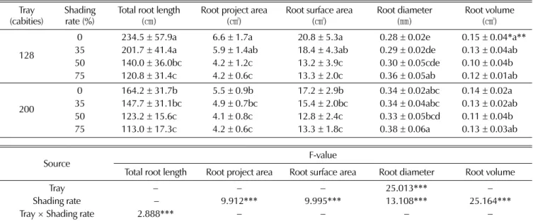 Table 6. Percentage (%) total root length by different root diameter classes of Peucedanum japonicum seedlings by container volume and shading rates.
