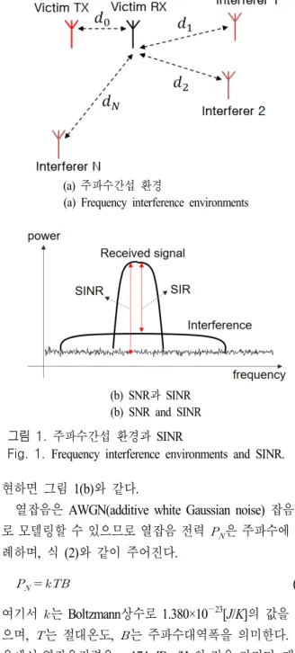 Fig.  1.  Frequency  interference  environments  and  SINR.