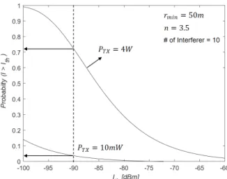 그림  3.  RFID/USN  대역에서 간섭원에 따른 간섭 영향 Fig.  3.  Interference  probability  as  a  function  of  output 