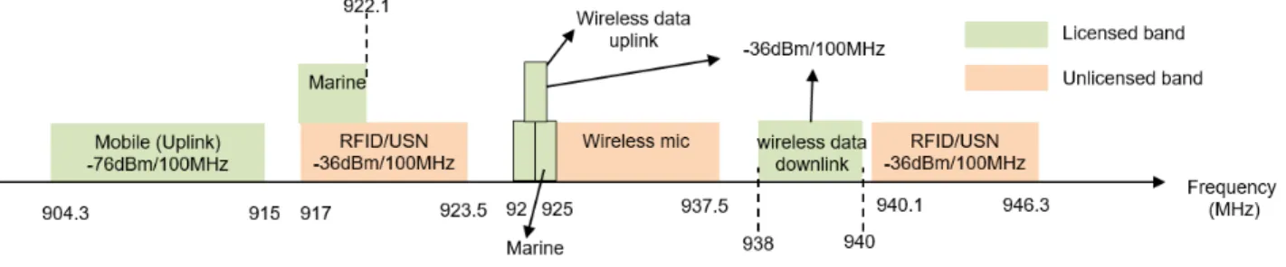 Fig.  4.  Korean  frequnecy  allocation  for  Sub  GHz  frequency  range. 