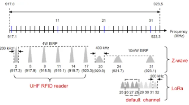 Fig.  5.  917～923.5  MHz  RFID/USN  band  allocation [18] .