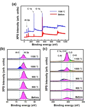 Fig. 2. (Color online) (a) Al 2p and (b) C 1s XPS spec- spec-tra of the Al 2 O 3 nanoparticles synthesized at different synthesize temperatures.