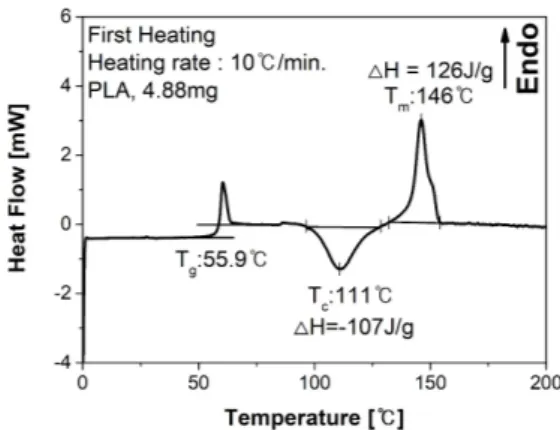 Fig. 1. Differential Scanning Calorimetry (DSC) result of PLA plastic. (T g : glass transition temperature, T c : crystallization temperature, T m : melting temperature)