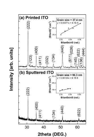 Fig. 4. X-ray diffraction patterns and calculated grain size (insets) of (a) Printed ITO film (P-ITO), and (b) Sputtered ITO (S-ITO) films.