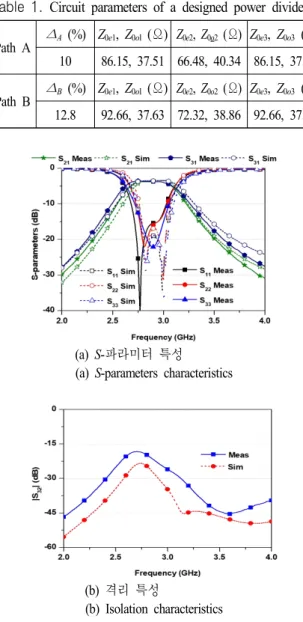 그림  4.  N=2  및 Δ A =10%인 제안 전력분배기의 시뮬레 이션 특성