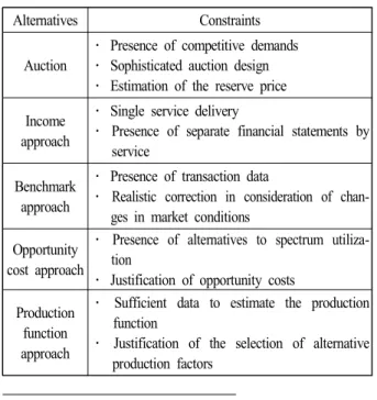 Table  1.  Constraints  of  alternatives  for  estimating  the  spectrum  value.
