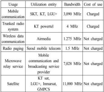 Table  2.  Application  characteristics  of  spectrums  for  tele- tele-communications  business.