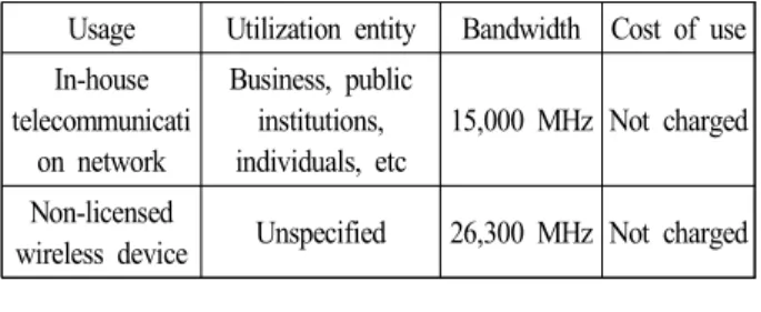 Table  3.  Application  characteristics  of  spectrums  for  in-  house  telecommunication  network  and  non-  licensed  wireless  device.