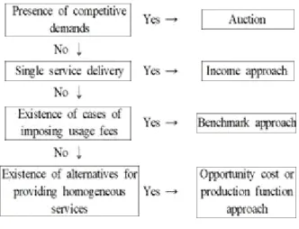 Fig.  1.  The  process  to  find  optimal  alternatives  for  estimating  the  spectrum  value  by  usage.