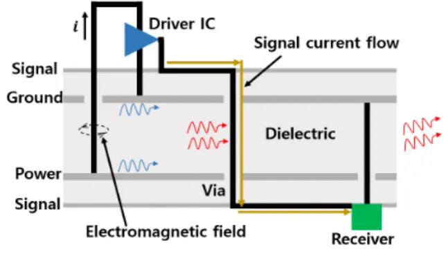 Fig.  1.  Simultaneous  switching  noise  generation  and  EMI  radiation.