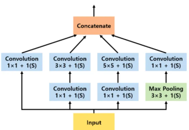 그림  6.  Residual  block 의 구조 Fig. 6.  Residual  block  structure.