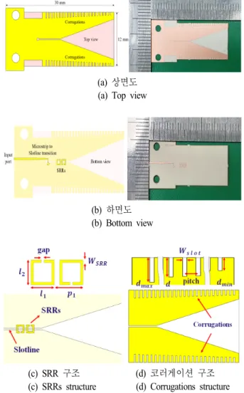 Fig.  4.  Comparison  of  surface  current  according  to  with  or  without  of  corrugations.