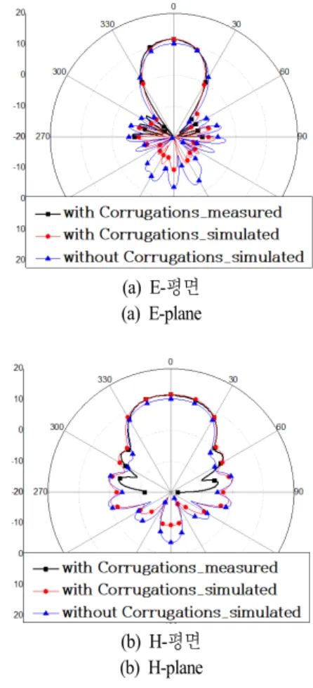 그림  5.  제안된 안테나의 반사계수 측정 및 시뮬레이션 Fig.  5.  Return  loss  measurement  and  simulation  of  proposed 