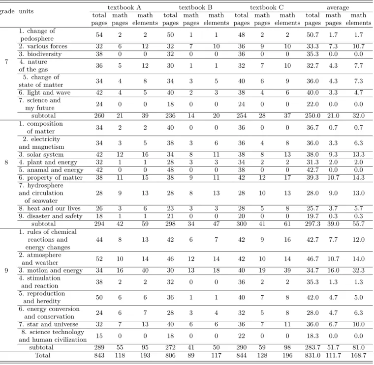 Table 2. Results of math-related pages and elements in science textbooks.