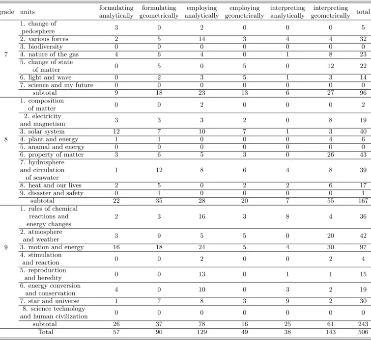 Table 5. Analysis result of mathematics process element.