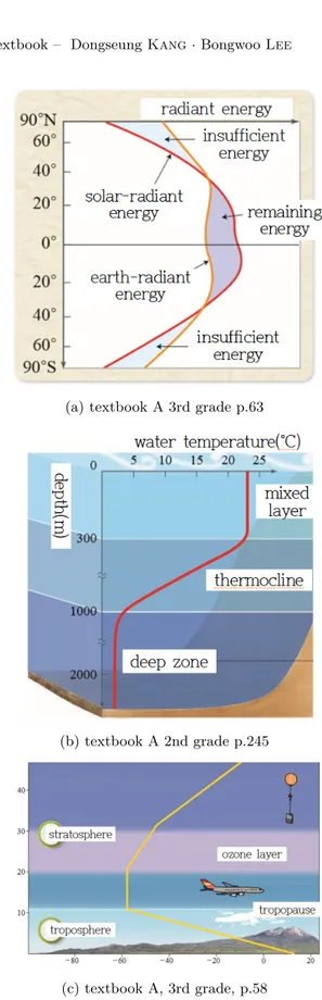 Fig. 3. (Color online) Examples of graphs that students have difficulty understanding.