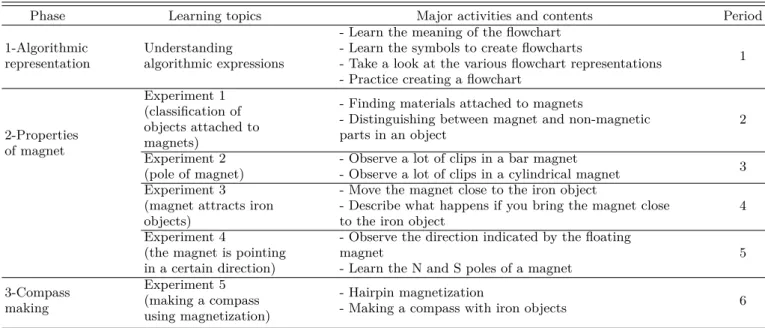 Table 1. Contents of experimental activities through activities of algorithmic expression.