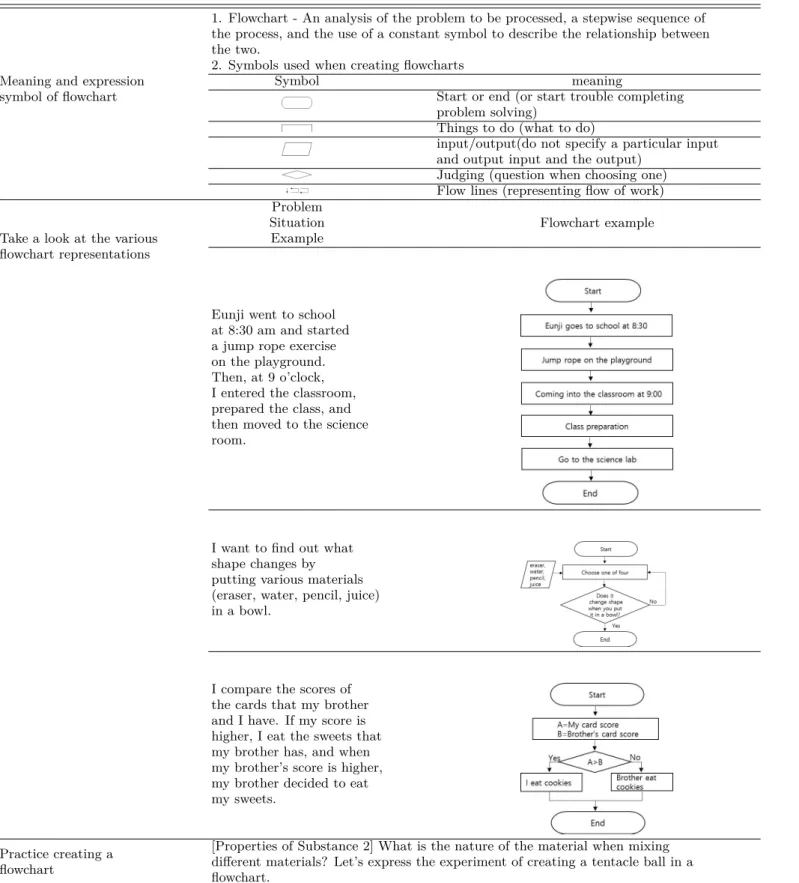Table 2. Contents of an algorithmic expression comprehension activity.