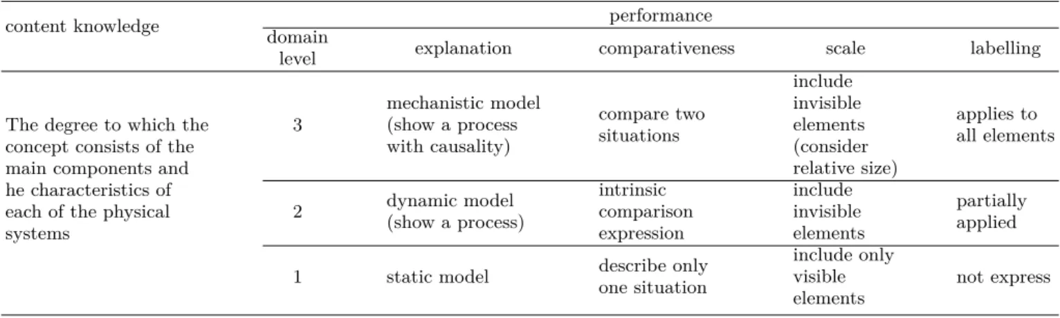 Table 3. Scientific model analysis category(Bamberger &amp; Davis, 2013).