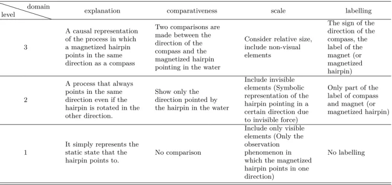 Table 5. Scientific model analysis criteria for compass making experiment-modelling performance.