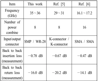 Fig.  15.  Transmit  power  of  The  SSPA.