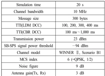 Table  3.  Simulation  parameters.