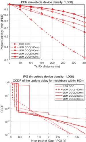 그림  5.  차량 단말 밀도 1,000대 환경에서 PDR과 IPG  성능 Fig.  5.  PDR  and  IPG  performance(in-vehicle  device  density:1,000)