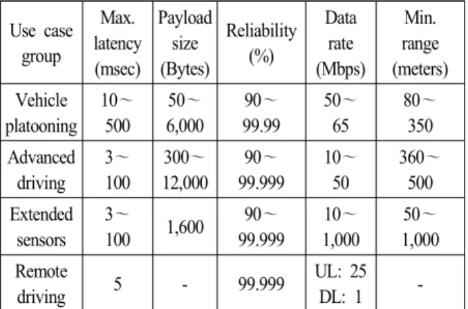 Table  1.  QoS  requirements  for  advanced  V2X  applications. 