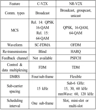 Table  3.  Features  comparison  of  C-V2X  and  NR-V2X.