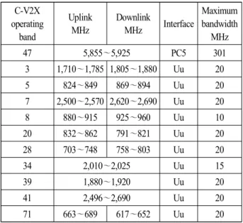 표  4.  FCC의 DSRC  대역 제안 Table.  4.  FCC’s  proposal  for  DSRC.
