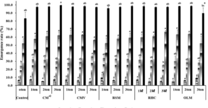 Fig. 1. Effect of organic fertilizer on emergence rate in 1- 1-years-old ginseng.  a) CM; Cattle Manure, CMV; Cattle Manure Vermicompost, RSM; Rice Straw Manure, RHC;