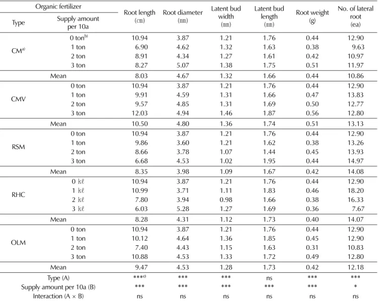 Table 7. Effect of organic fertilizer on the growth of root part in ginseng.