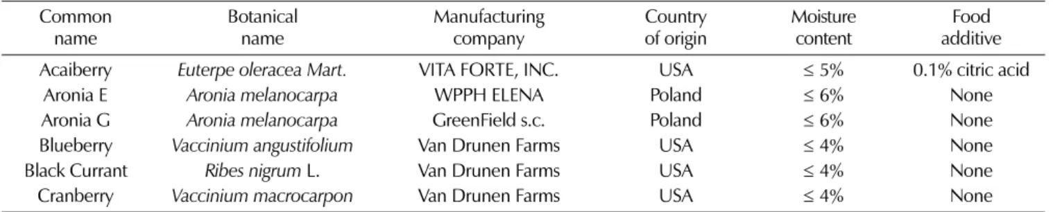 Table 1. Information of six berries according to certificate of analysis.