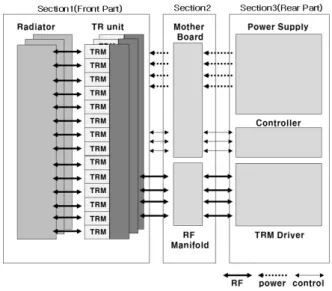 Fig.  1.  Configuration  of  general  AESA  antenna.