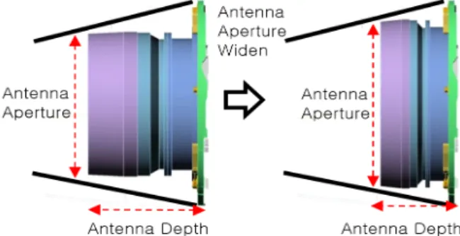 Fig.  2.  Comparison  of  antenna  aperture  size  according  to  antenna  depth.