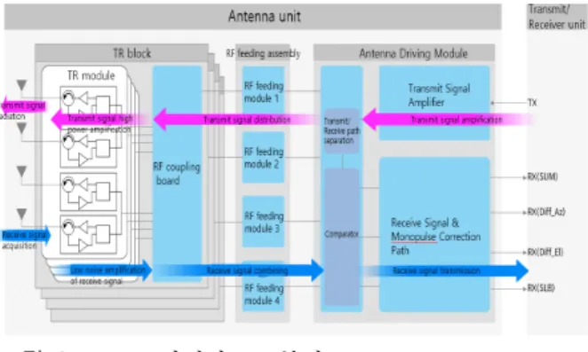Fig.  8.  Radiating  element  array  structure  of  AESA  antenna. 그림  9.  AESA  안테나 RF  블럭도