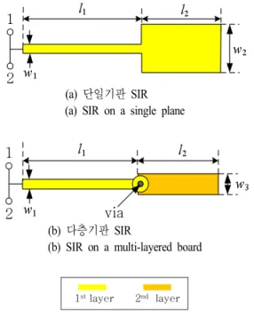 그림  6.  동일 주파수 대역에서 공진하는 SIR의 크기 비교 Fig.  6.  Size  comparison  of  the  SIR  resonators.