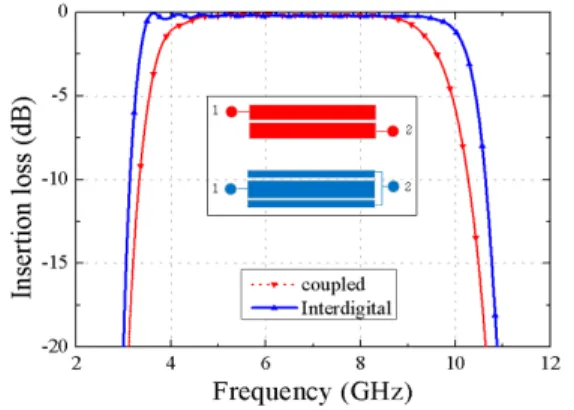 그림  14.  측정된 군지연 Fig.  14.  Measured  group  delay.