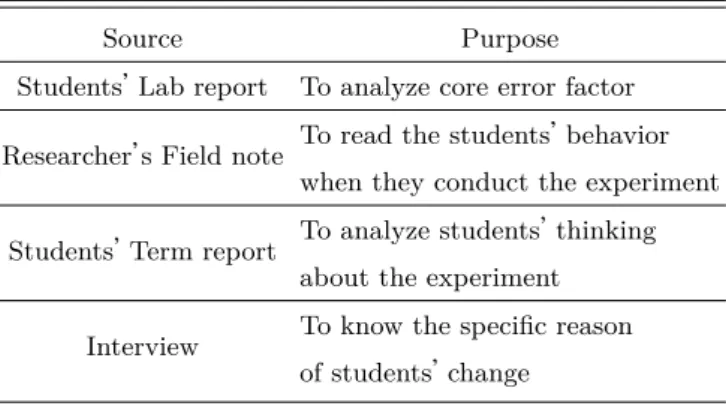 Table 1. This study’s Purpose according to the sources.
